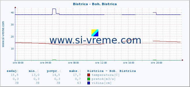 POVPREČJE :: Bistrica - Boh. Bistrica :: temperatura | pretok | višina :: zadnji dan / 5 minut.