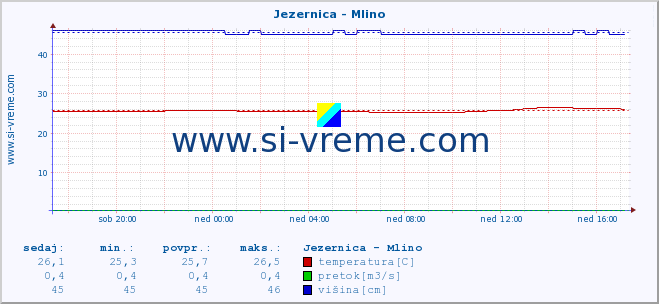 POVPREČJE :: Jezernica - Mlino :: temperatura | pretok | višina :: zadnji dan / 5 minut.