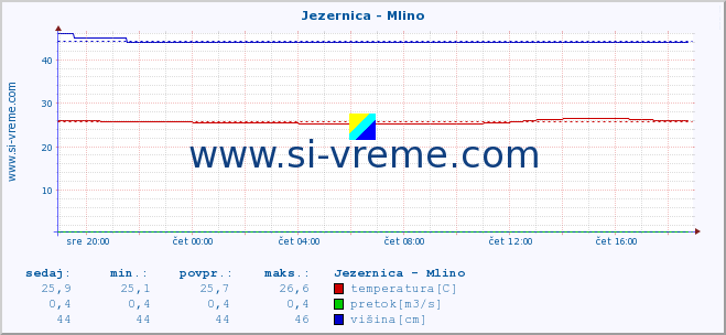 POVPREČJE :: Jezernica - Mlino :: temperatura | pretok | višina :: zadnji dan / 5 minut.