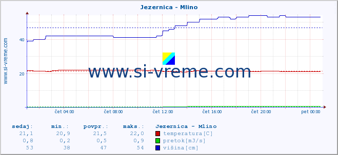 POVPREČJE :: Jezernica - Mlino :: temperatura | pretok | višina :: zadnji dan / 5 minut.