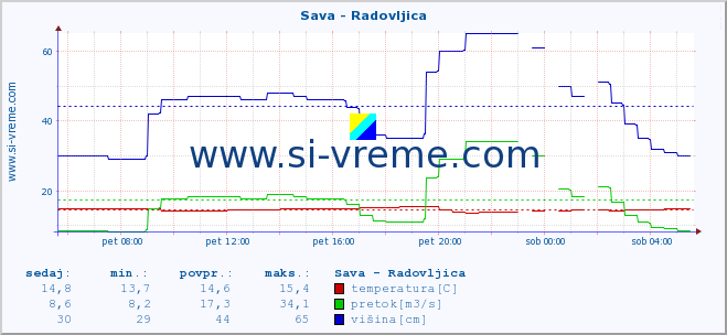 POVPREČJE :: Sava - Radovljica :: temperatura | pretok | višina :: zadnji dan / 5 minut.