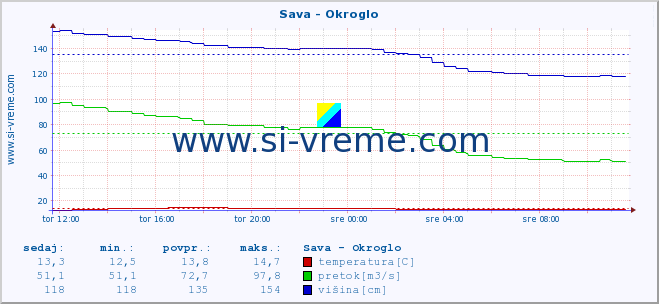 POVPREČJE :: Sava - Okroglo :: temperatura | pretok | višina :: zadnji dan / 5 minut.