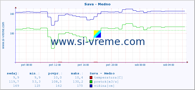 POVPREČJE :: Sava - Medno :: temperatura | pretok | višina :: zadnji dan / 5 minut.