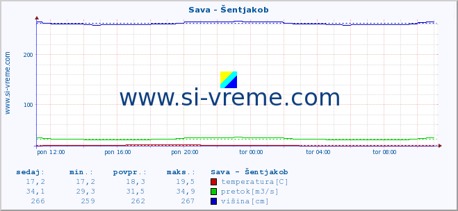 POVPREČJE :: Sava - Šentjakob :: temperatura | pretok | višina :: zadnji dan / 5 minut.