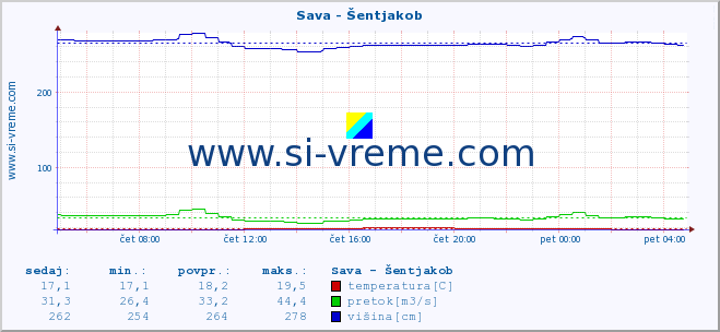 POVPREČJE :: Sava - Šentjakob :: temperatura | pretok | višina :: zadnji dan / 5 minut.