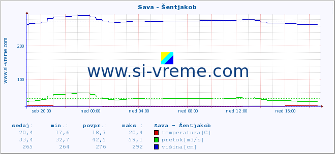 POVPREČJE :: Sava - Šentjakob :: temperatura | pretok | višina :: zadnji dan / 5 minut.