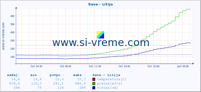 POVPREČJE :: Sava - Litija :: temperatura | pretok | višina :: zadnji dan / 5 minut.