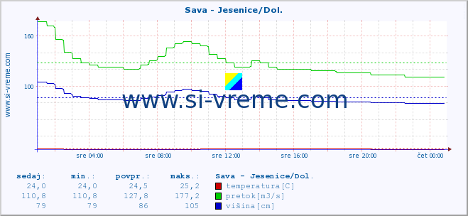 POVPREČJE :: Sava - Jesenice/Dol. :: temperatura | pretok | višina :: zadnji dan / 5 minut.