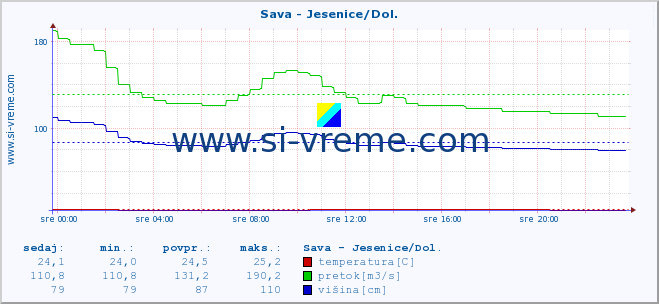 POVPREČJE :: Sava - Jesenice/Dol. :: temperatura | pretok | višina :: zadnji dan / 5 minut.