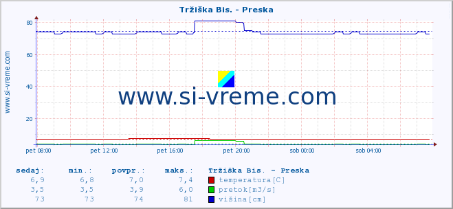 POVPREČJE :: Tržiška Bis. - Preska :: temperatura | pretok | višina :: zadnji dan / 5 minut.