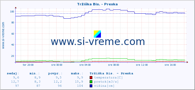 POVPREČJE :: Tržiška Bis. - Preska :: temperatura | pretok | višina :: zadnji dan / 5 minut.