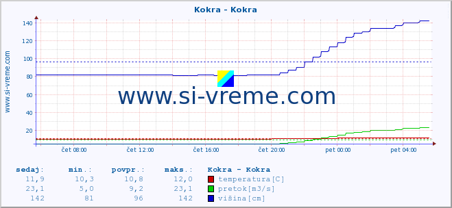 POVPREČJE :: Kokra - Kokra :: temperatura | pretok | višina :: zadnji dan / 5 minut.