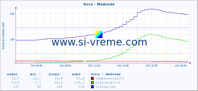 POVPREČJE :: Sora - Medvode :: temperatura | pretok | višina :: zadnji dan / 5 minut.