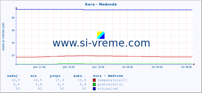 POVPREČJE :: Sora - Medvode :: temperatura | pretok | višina :: zadnji dan / 5 minut.