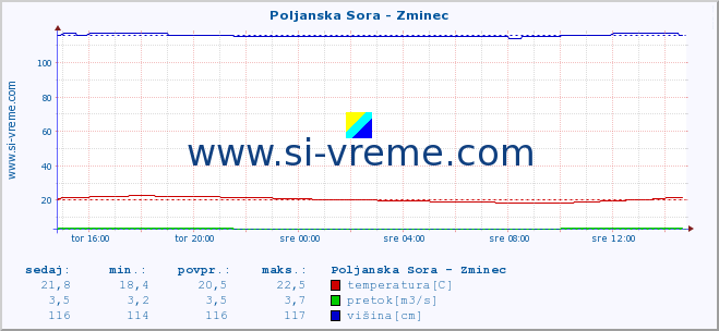 POVPREČJE :: Poljanska Sora - Zminec :: temperatura | pretok | višina :: zadnji dan / 5 minut.