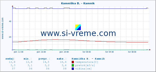 POVPREČJE :: Kamniška B. - Kamnik :: temperatura | pretok | višina :: zadnji dan / 5 minut.