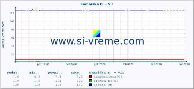 POVPREČJE :: Kamniška B. - Vir :: temperatura | pretok | višina :: zadnji dan / 5 minut.