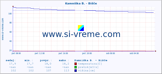 POVPREČJE :: Kamniška B. - Bišče :: temperatura | pretok | višina :: zadnji dan / 5 minut.