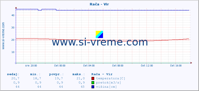 POVPREČJE :: Rača - Vir :: temperatura | pretok | višina :: zadnji dan / 5 minut.