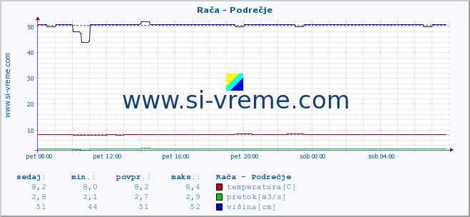 POVPREČJE :: Rača - Podrečje :: temperatura | pretok | višina :: zadnji dan / 5 minut.