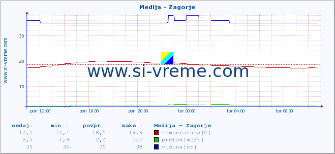 POVPREČJE :: Medija - Zagorje :: temperatura | pretok | višina :: zadnji dan / 5 minut.