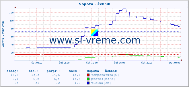 POVPREČJE :: Sopota - Žebnik :: temperatura | pretok | višina :: zadnji dan / 5 minut.