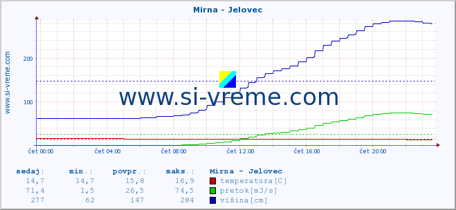 POVPREČJE :: Mirna - Jelovec :: temperatura | pretok | višina :: zadnji dan / 5 minut.