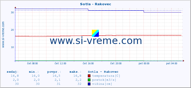 POVPREČJE :: Sotla - Rakovec :: temperatura | pretok | višina :: zadnji dan / 5 minut.