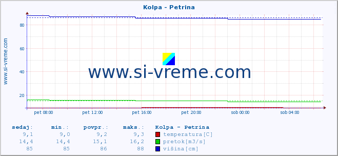 POVPREČJE :: Kolpa - Petrina :: temperatura | pretok | višina :: zadnji dan / 5 minut.