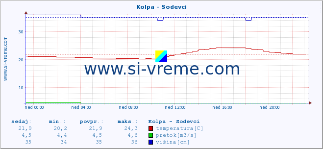 POVPREČJE :: Kolpa - Sodevci :: temperatura | pretok | višina :: zadnji dan / 5 minut.