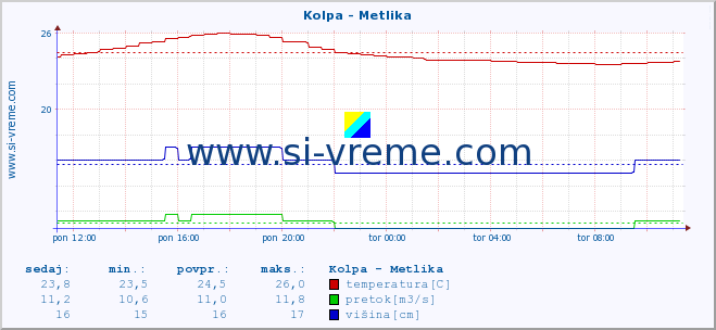 POVPREČJE :: Kolpa - Metlika :: temperatura | pretok | višina :: zadnji dan / 5 minut.