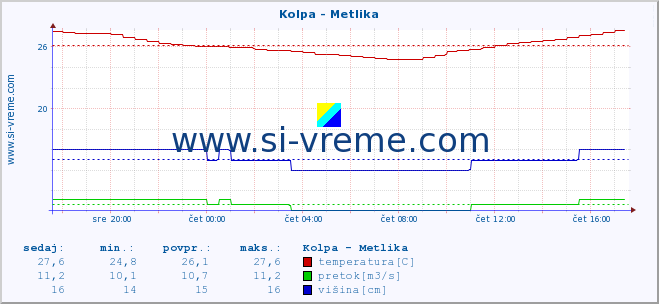 POVPREČJE :: Kolpa - Metlika :: temperatura | pretok | višina :: zadnji dan / 5 minut.