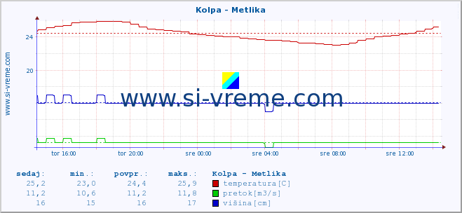 POVPREČJE :: Kolpa - Metlika :: temperatura | pretok | višina :: zadnji dan / 5 minut.