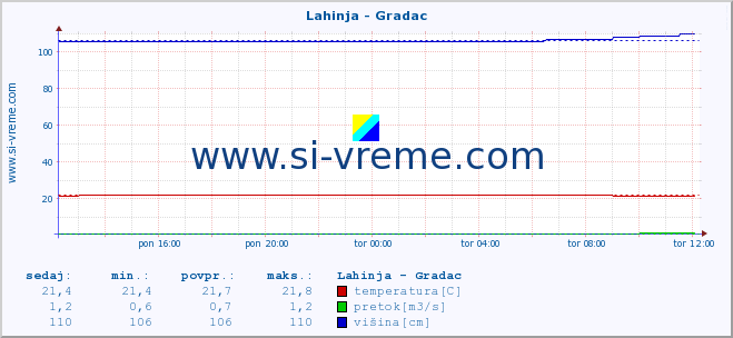 POVPREČJE :: Lahinja - Gradac :: temperatura | pretok | višina :: zadnji dan / 5 minut.