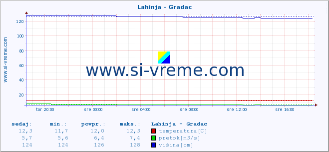 POVPREČJE :: Lahinja - Gradac :: temperatura | pretok | višina :: zadnji dan / 5 minut.