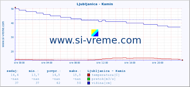 POVPREČJE :: Ljubljanica - Kamin :: temperatura | pretok | višina :: zadnji dan / 5 minut.