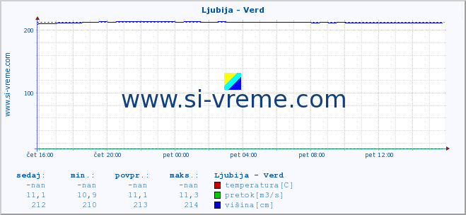 POVPREČJE :: Ljubija - Verd :: temperatura | pretok | višina :: zadnji dan / 5 minut.