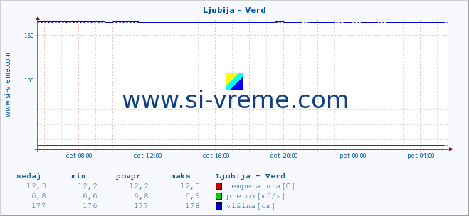 POVPREČJE :: Ljubija - Verd :: temperatura | pretok | višina :: zadnji dan / 5 minut.