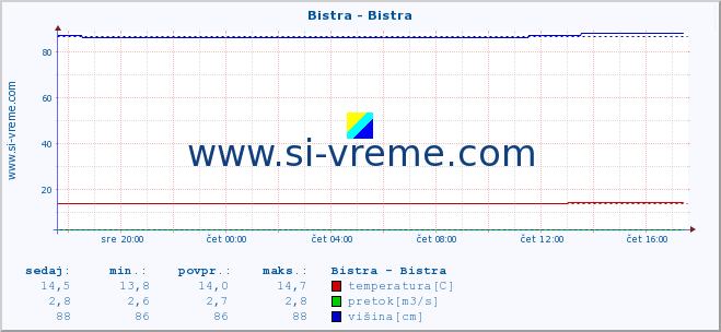 POVPREČJE :: Bistra - Bistra :: temperatura | pretok | višina :: zadnji dan / 5 minut.