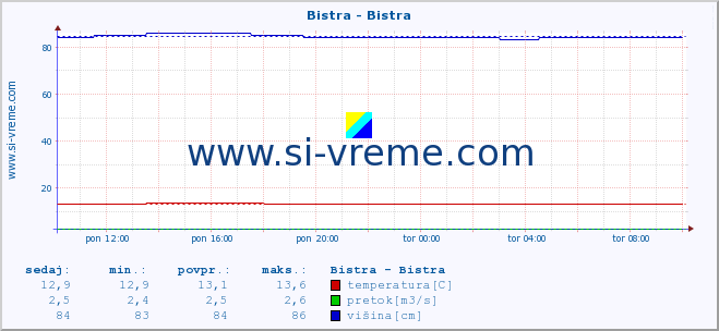 POVPREČJE :: Bistra - Bistra :: temperatura | pretok | višina :: zadnji dan / 5 minut.