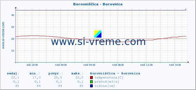 POVPREČJE :: Borovniščica - Borovnica :: temperatura | pretok | višina :: zadnji dan / 5 minut.