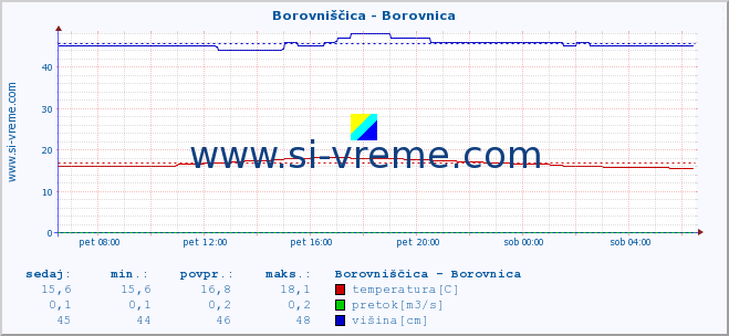 POVPREČJE :: Borovniščica - Borovnica :: temperatura | pretok | višina :: zadnji dan / 5 minut.