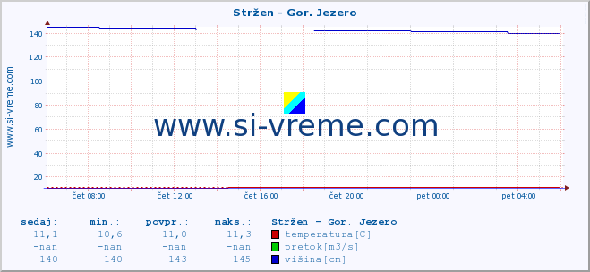 POVPREČJE :: Stržen - Gor. Jezero :: temperatura | pretok | višina :: zadnji dan / 5 minut.