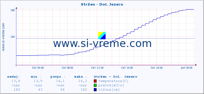 POVPREČJE :: Stržen - Dol. Jezero :: temperatura | pretok | višina :: zadnji dan / 5 minut.