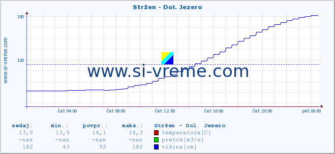 POVPREČJE :: Stržen - Dol. Jezero :: temperatura | pretok | višina :: zadnji dan / 5 minut.