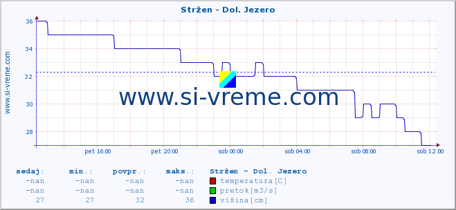 POVPREČJE :: Stržen - Dol. Jezero :: temperatura | pretok | višina :: zadnji dan / 5 minut.