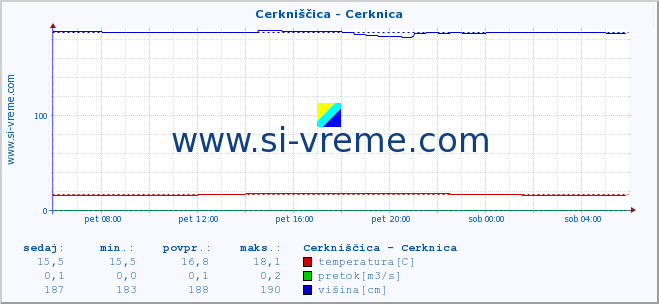 POVPREČJE :: Cerkniščica - Cerknica :: temperatura | pretok | višina :: zadnji dan / 5 minut.