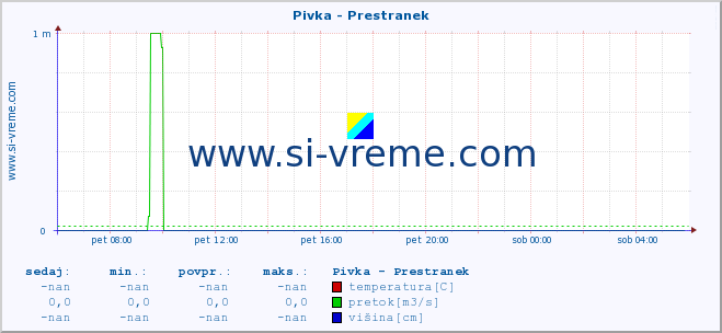 POVPREČJE :: Pivka - Prestranek :: temperatura | pretok | višina :: zadnji dan / 5 minut.