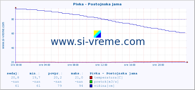 POVPREČJE :: Pivka - Postojnska jama :: temperatura | pretok | višina :: zadnji dan / 5 minut.