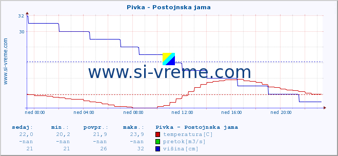 POVPREČJE :: Pivka - Postojnska jama :: temperatura | pretok | višina :: zadnji dan / 5 minut.